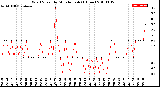 Milwaukee Weather Wind Speed<br>by Minute mph<br>(1 Hour)