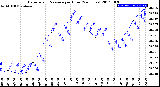 Milwaukee Weather Barometric Pressure<br>per Hour<br>(24 Hours)