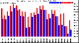 Milwaukee Weather Barometric Pressure<br>Daily High/Low