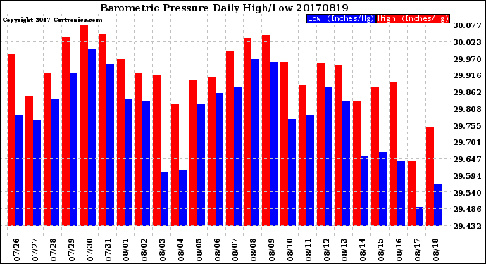 Milwaukee Weather Barometric Pressure<br>Daily High/Low