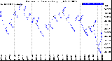 Milwaukee Weather Barometric Pressure<br>Daily High