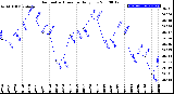 Milwaukee Weather Barometric Pressure<br>Daily Low