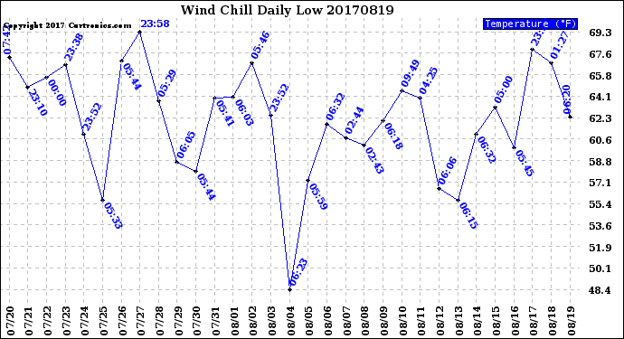 Milwaukee Weather Wind Chill<br>Daily Low