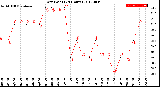 Milwaukee Weather Dew Point<br>(24 Hours)