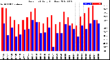 Milwaukee Weather Dew Point<br>Daily High/Low