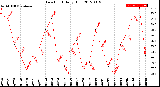 Milwaukee Weather Dew Point<br>Daily High