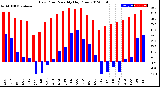 Milwaukee Weather Dew Point<br>Monthly High/Low