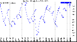 Milwaukee Weather Dew Point<br>Daily Low