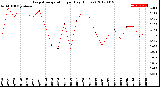 Milwaukee Weather Evapotranspiration<br>per Day (Inches)