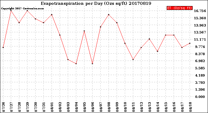 Milwaukee Weather Evapotranspiration<br>per Day (Ozs sq/ft)