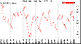 Milwaukee Weather Heat Index<br>Daily High