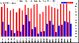 Milwaukee Weather Outdoor Humidity<br>Daily High/Low