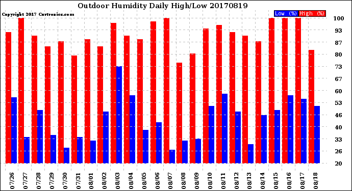 Milwaukee Weather Outdoor Humidity<br>Daily High/Low