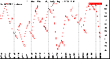 Milwaukee Weather Outdoor Humidity<br>Daily High