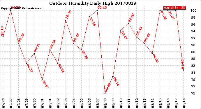 Milwaukee Weather Outdoor Humidity<br>Daily High