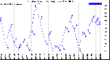 Milwaukee Weather Outdoor Humidity<br>Daily Low