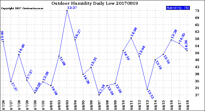 Milwaukee Weather Outdoor Humidity<br>Daily Low