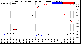 Milwaukee Weather Outdoor Temperature<br>vs Dew Point<br>(24 Hours)