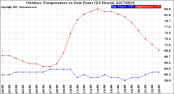 Milwaukee Weather Outdoor Temperature<br>vs Dew Point<br>(24 Hours)