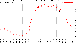 Milwaukee Weather Outdoor Temperature<br>per Hour<br>(24 Hours)