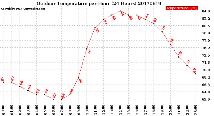 Milwaukee Weather Outdoor Temperature<br>per Hour<br>(24 Hours)