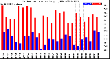 Milwaukee Weather Outdoor Temperature<br>Daily High/Low