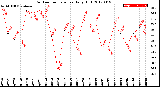 Milwaukee Weather Outdoor Temperature<br>Daily High