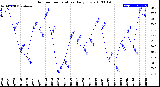 Milwaukee Weather Outdoor Temperature<br>Daily Low