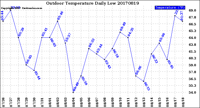 Milwaukee Weather Outdoor Temperature<br>Daily Low