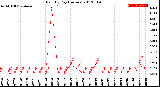 Milwaukee Weather Rain<br>By Day<br>(Inches)