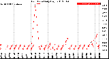 Milwaukee Weather Rain Rate<br>Daily High