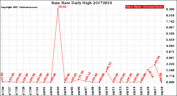 Milwaukee Weather Rain Rate<br>Daily High