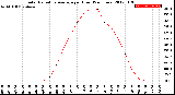 Milwaukee Weather Solar Radiation Average<br>per Hour<br>(24 Hours)