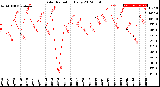 Milwaukee Weather Solar Radiation<br>Daily