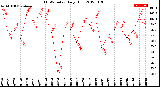 Milwaukee Weather THSW Index<br>Daily High