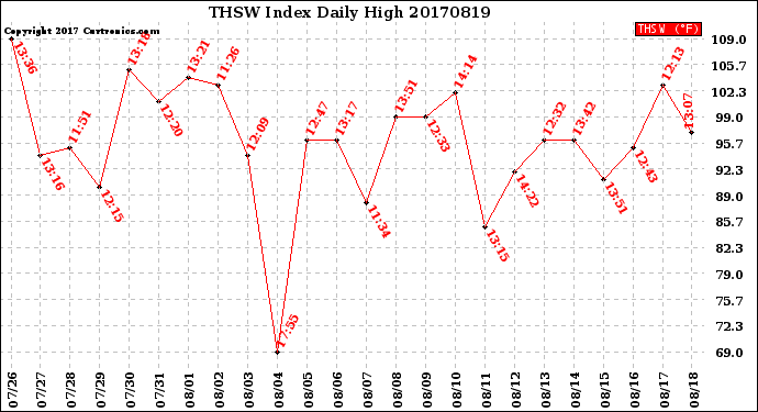 Milwaukee Weather THSW Index<br>Daily High