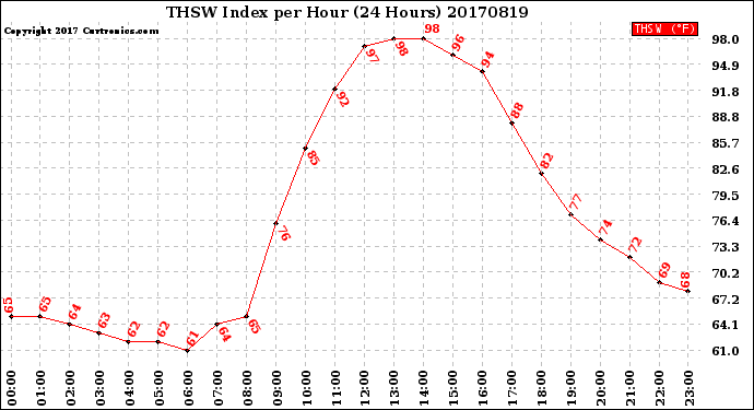 Milwaukee Weather THSW Index<br>per Hour<br>(24 Hours)