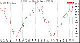 Milwaukee Weather THSW Index<br>Monthly High