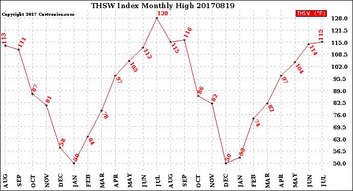 Milwaukee Weather THSW Index<br>Monthly High