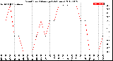 Milwaukee Weather Wind Speed<br>Average<br>(24 Hours)