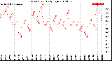 Milwaukee Weather Wind Speed<br>Daily High