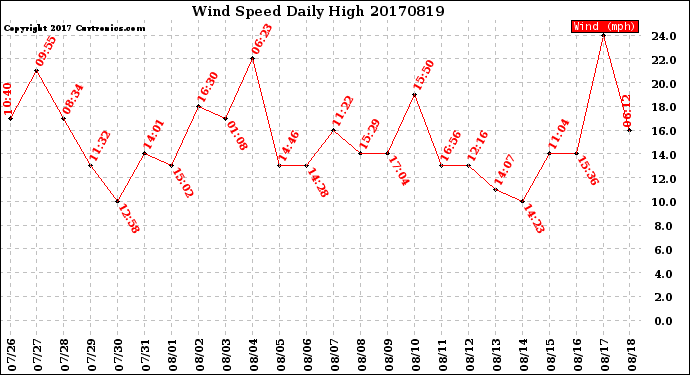 Milwaukee Weather Wind Speed<br>Daily High