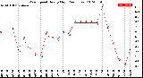 Milwaukee Weather Wind Speed<br>Hourly High<br>(24 Hours)