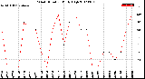 Milwaukee Weather Wind Direction<br>Daily High