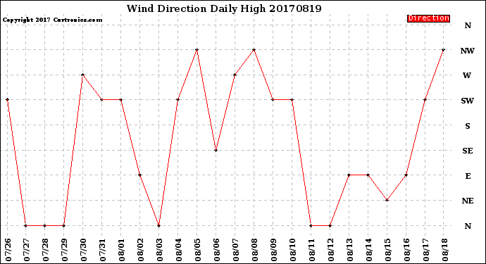 Milwaukee Weather Wind Direction<br>Daily High