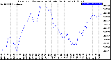 Milwaukee Weather Barometric Pressure<br>per Minute<br>(24 Hours)