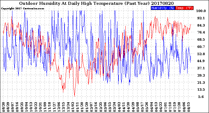 Milwaukee Weather Outdoor Humidity<br>At Daily High<br>Temperature<br>(Past Year)