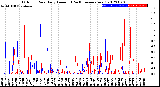 Milwaukee Weather Outdoor Rain<br>Daily Amount<br>(Past/Previous Year)