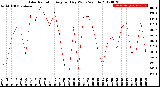 Milwaukee Weather Solar Radiation<br>Avg per Day W/m2/minute