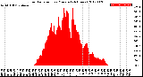 Milwaukee Weather Solar Radiation<br>per Minute<br>(24 Hours)